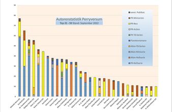 Autorenstatistik PR Top 21-50 September 2022.jpg