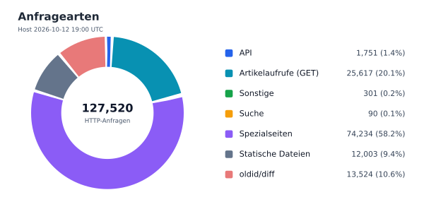 Anfragearten
