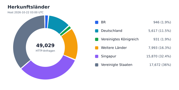 Herkunftsländer