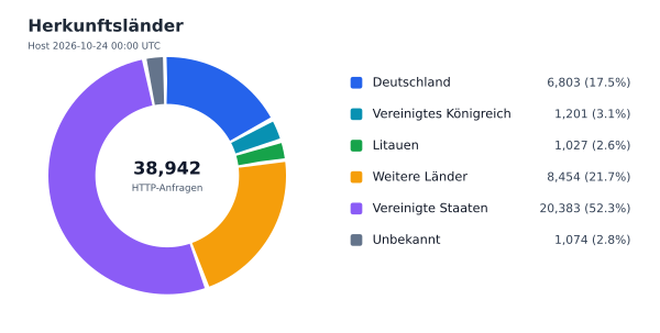 Herkunftsländer
