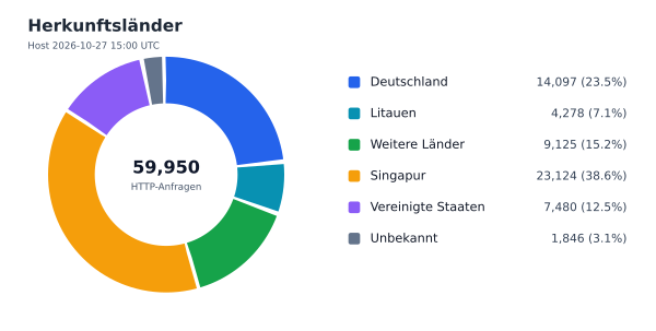 Herkunftsländer