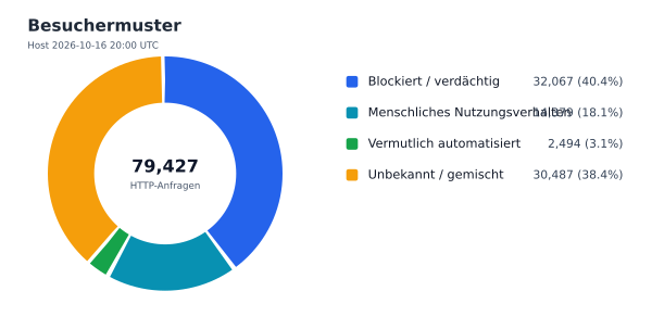 Besuchermuster