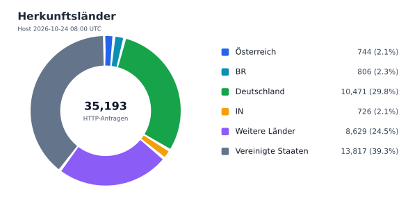 Herkunftsländer