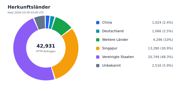 Herkunftsländer