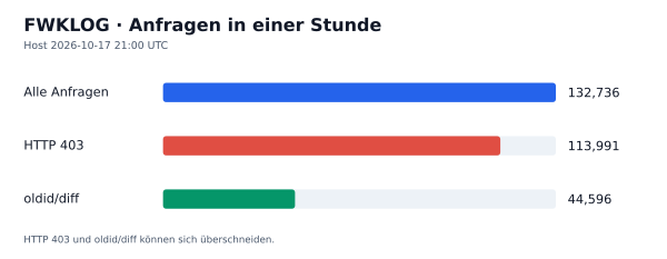 HTTP-Anfragen, 403 und oldid/diff