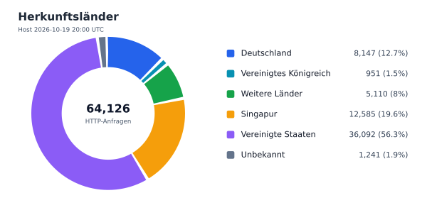 Herkunftsländer