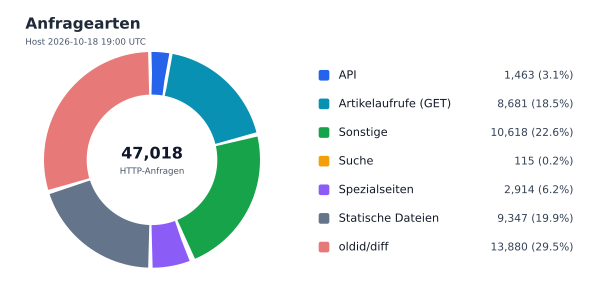 Anfragearten