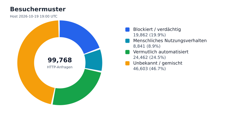 Datei:FWKLOG-Host-2026-10-19-19-Visitors.svg