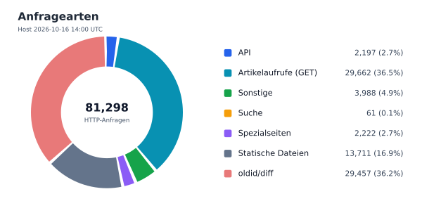 Anfragearten