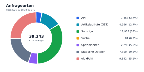 Anfragearten