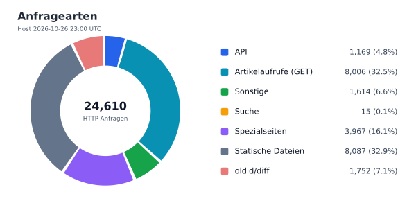 Anfragearten