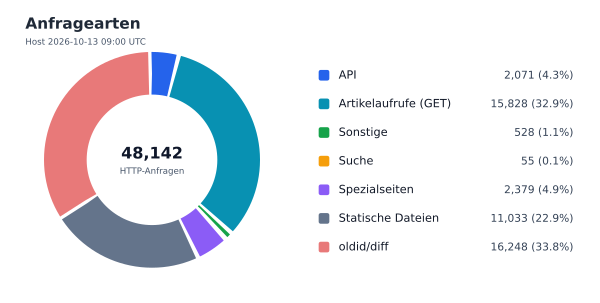 Anfragearten