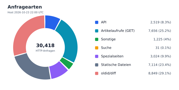 Anfragearten