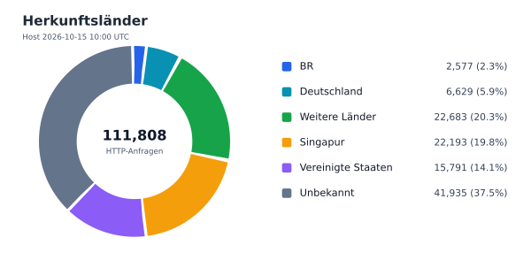 Herkunftsländer