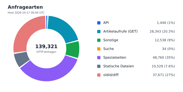 Anfragearten