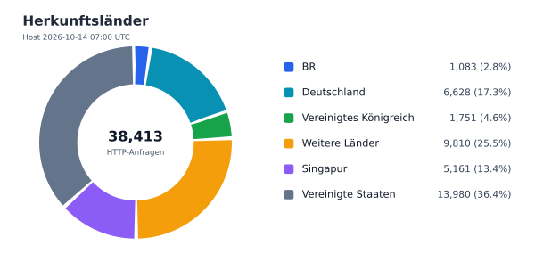 Herkunftsländer