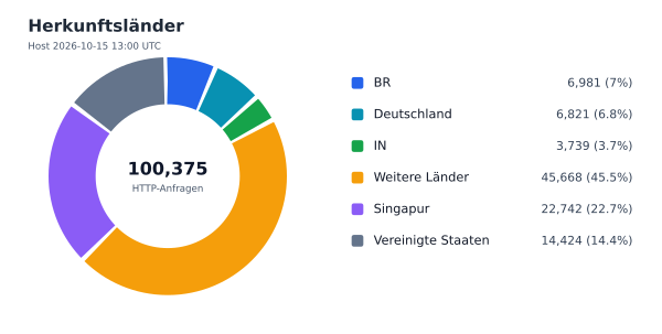 Herkunftsländer