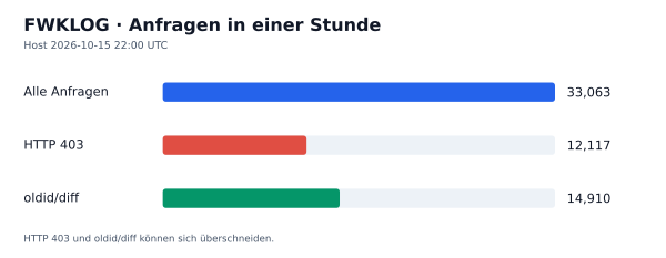 HTTP-Anfragen, 403 und oldid/diff