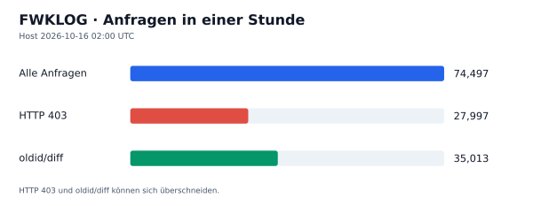 HTTP-Anfragen, 403 und oldid/diff
