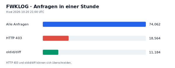 HTTP-Anfragen, 403 und oldid/diff