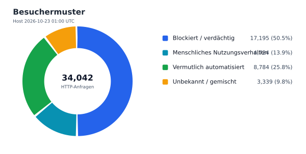 Besuchermuster