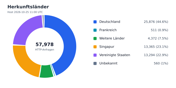 Herkunftsländer