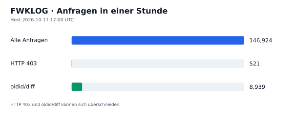 HTTP-Anfragen, 403 und oldid/diff