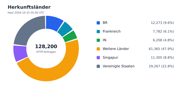 Herkunftsländer