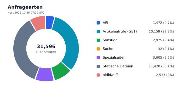 Anfragearten