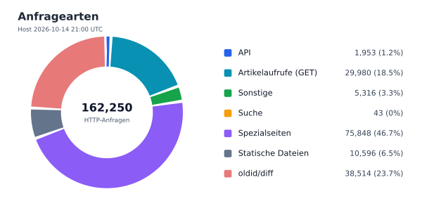 Anfragearten