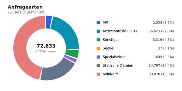 Anfragearten