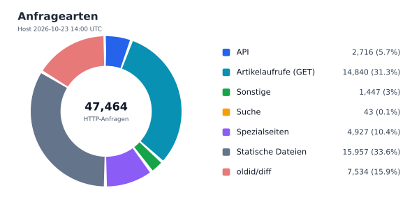 Anfragearten