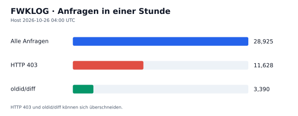 HTTP-Anfragen, 403 und oldid/diff