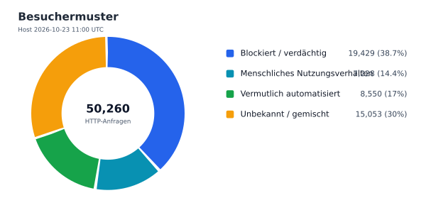 Besuchermuster
