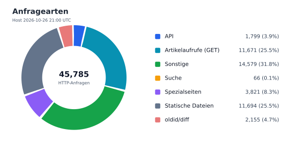 Anfragearten