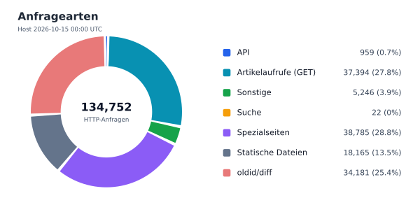 Anfragearten