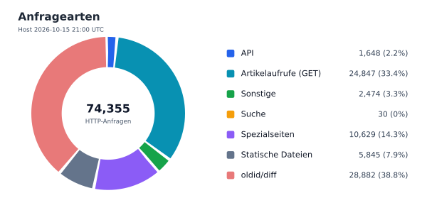 Anfragearten