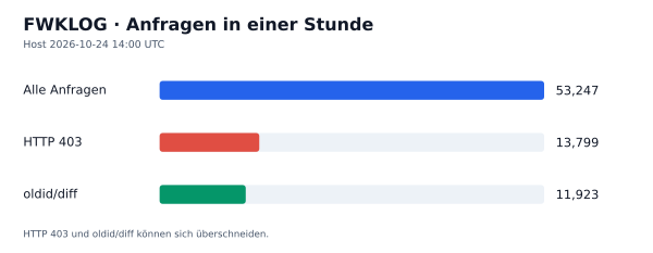 HTTP-Anfragen, 403 und oldid/diff
