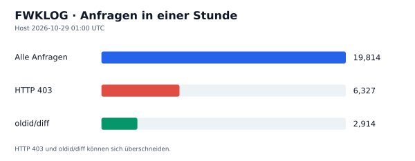 HTTP-Anfragen, 403 und oldid/diff