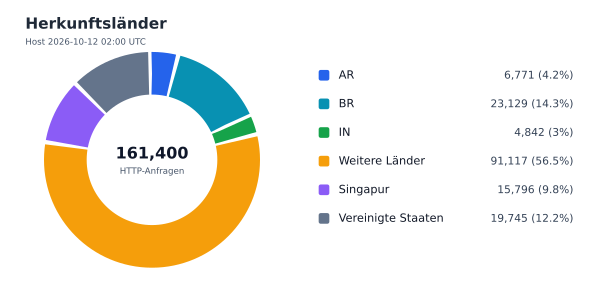Herkunftsländer