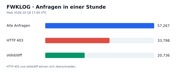 HTTP-Anfragen, 403 und oldid/diff