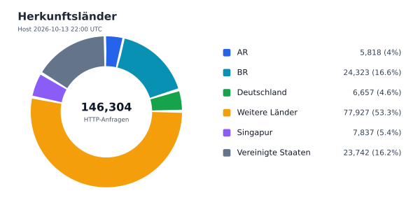 Herkunftsländer