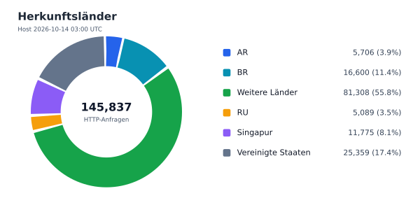 Herkunftsländer