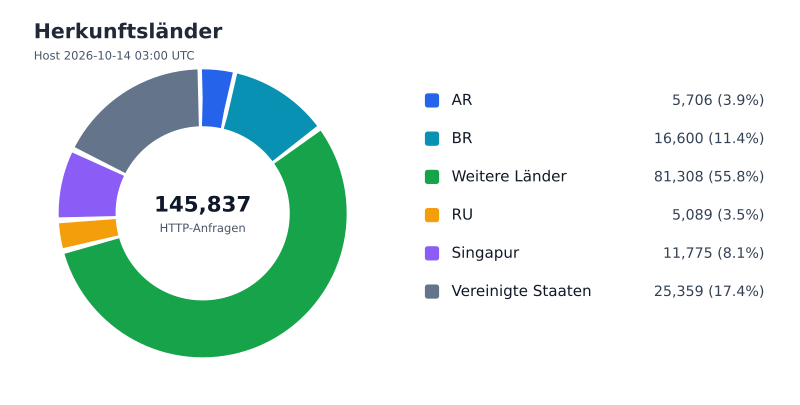 Datei:FWKLOG-Host-2026-10-14-03-Countries-vbb32ddc8fa74.svg