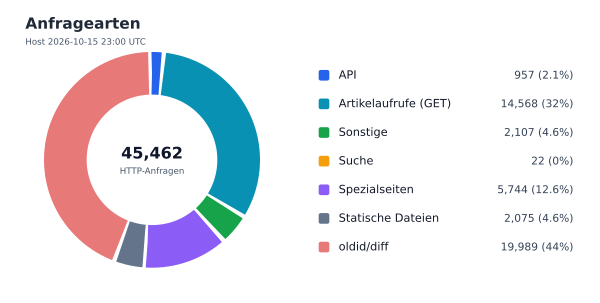 Anfragearten