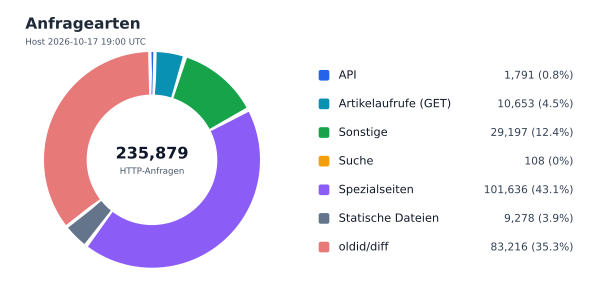 Anfragearten