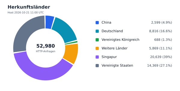 Herkunftsländer