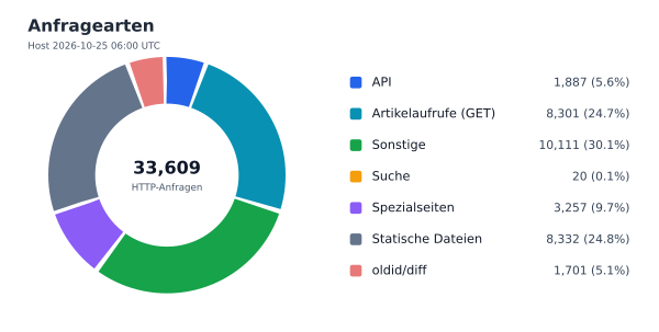 Anfragearten