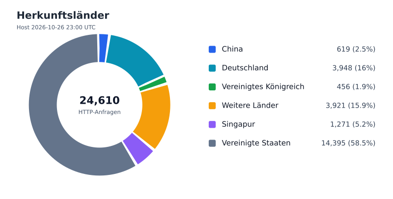 Datei:FWKLOG-Host-2026-10-26-23-Countries-v88e70db6c86c.svg