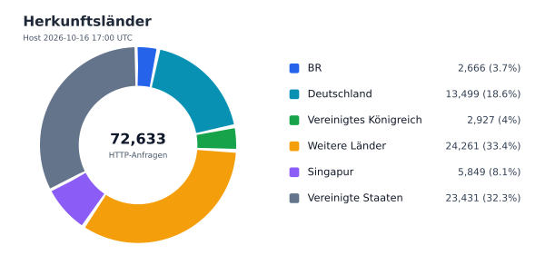 Herkunftsländer